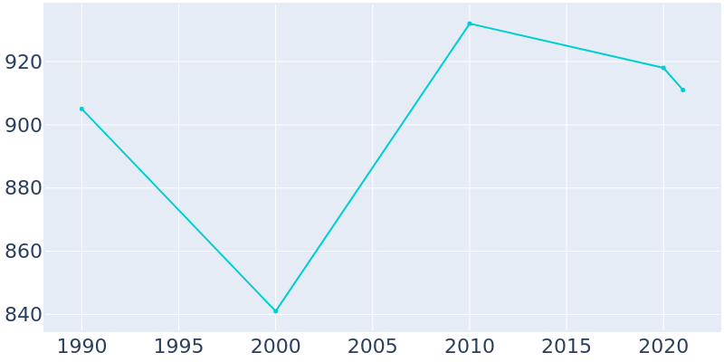 Population Graph For Quinby, 1990 - 2022