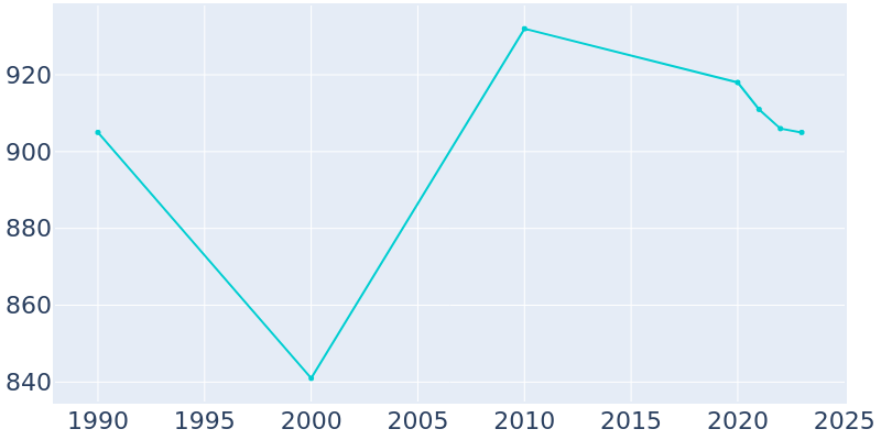 Population Graph For Quinby, 1990 - 2022