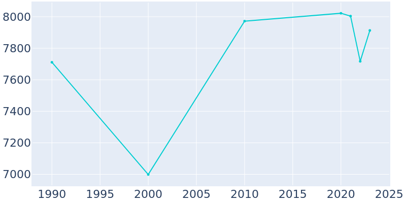 Population Graph For Quincy, 1990 - 2022