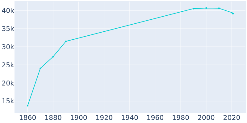 Population Graph For Quincy, 1860 - 2022