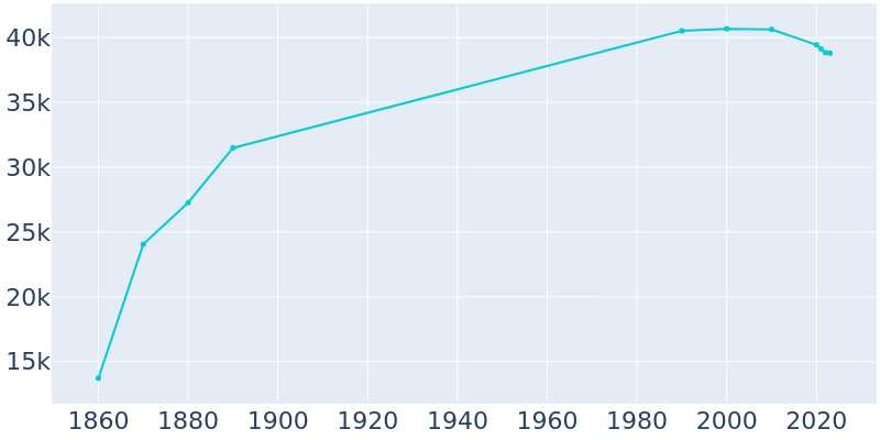 Population Graph For Quincy, 1860 - 2022