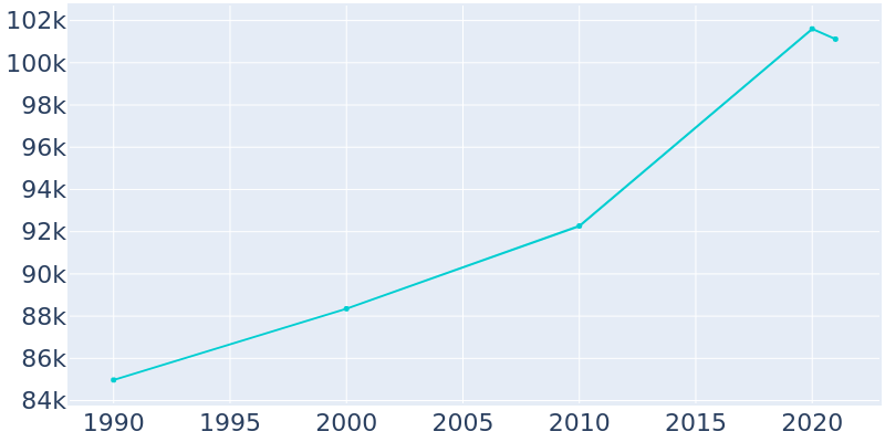 Population Graph For Quincy, 1990 - 2022