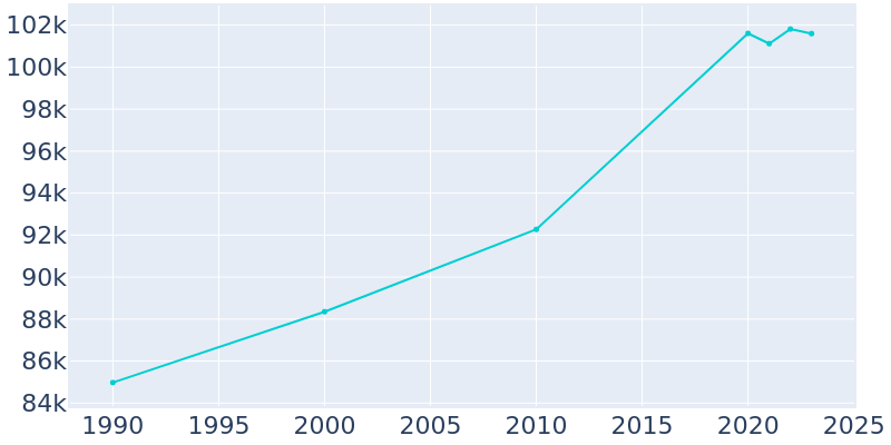 Population Graph For Quincy, 1990 - 2022