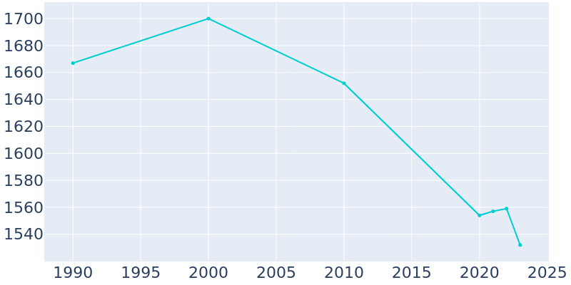 Population Graph For Quincy, 1990 - 2022