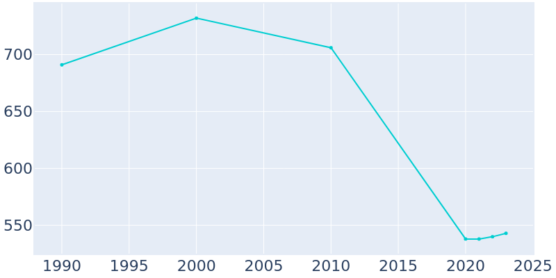 Population Graph For Quincy, 1990 - 2022