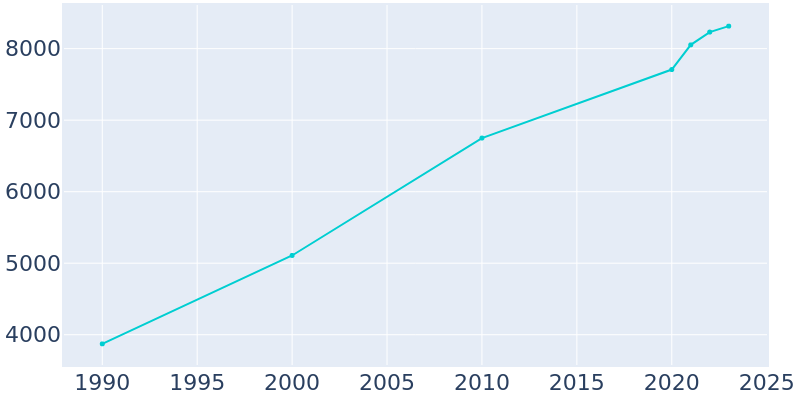 Population Graph For Quincy, 1990 - 2022