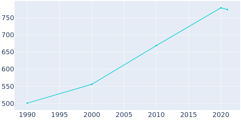 Population Graph For Quinhagak, 1990 - 2022