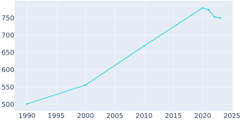 Population Graph For Quinhagak, 1990 - 2022