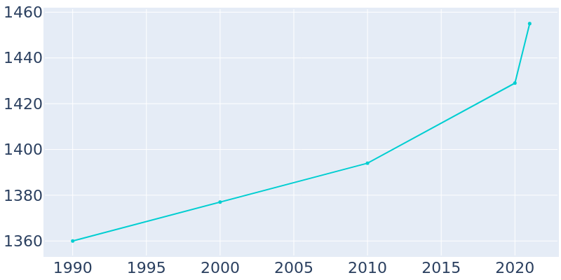 Population Graph For Quinlan, 1990 - 2022