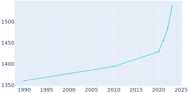 Population Graph For Quinlan, 1990 - 2022