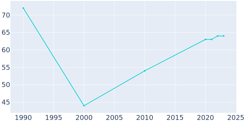 Population Graph For Quinn, 1990 - 2022