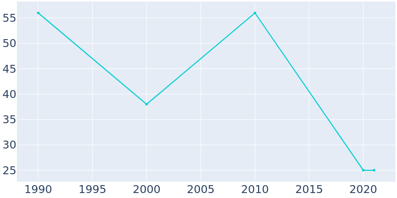 Population Graph For Quintana, 1990 - 2022