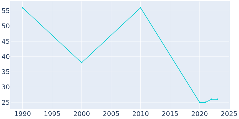 Population Graph For Quintana, 1990 - 2022