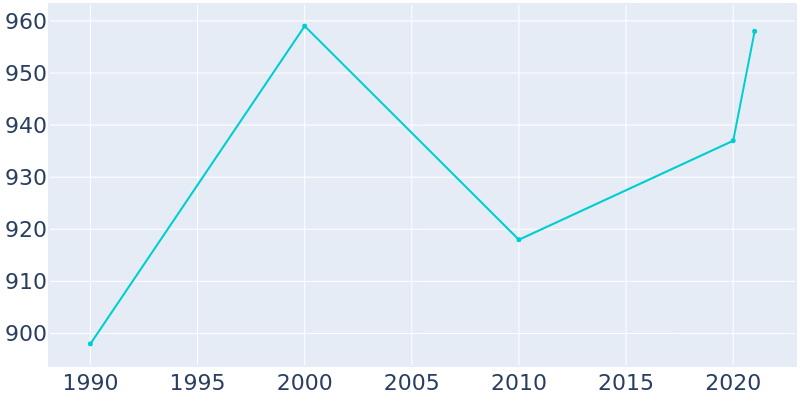 Population Graph For Quinter, 1990 - 2022