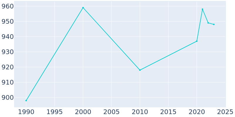 Population Graph For Quinter, 1990 - 2022