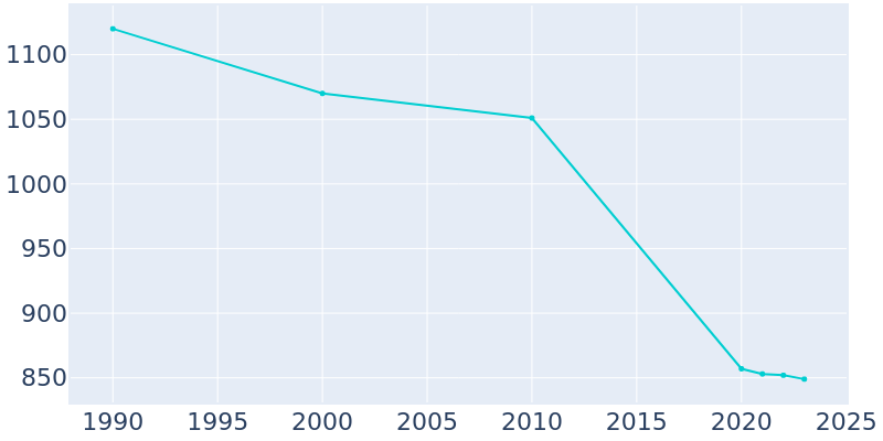 Population Graph For Quinton, 1990 - 2022