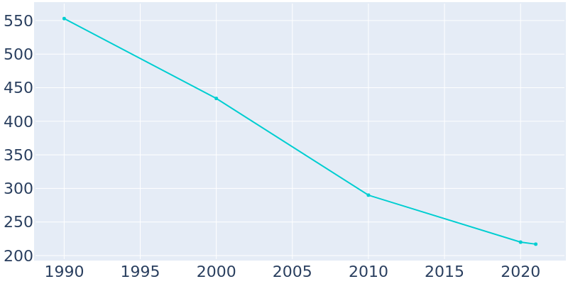 Population Graph For Quinwood, 1990 - 2022