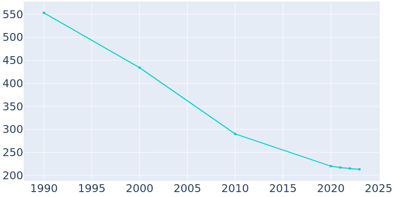 Population Graph For Quinwood, 1990 - 2022