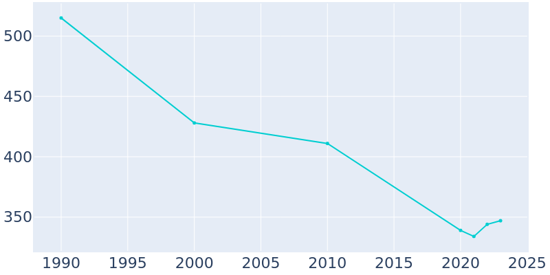 Population Graph For Quitaque, 1990 - 2022