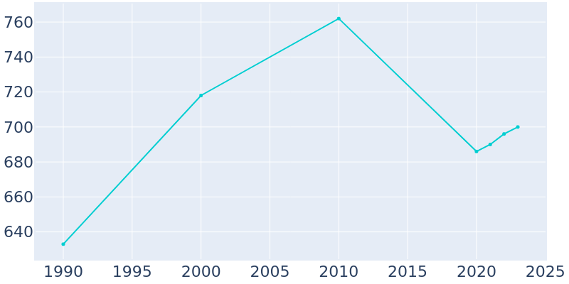 Population Graph For Quitman, 1990 - 2022