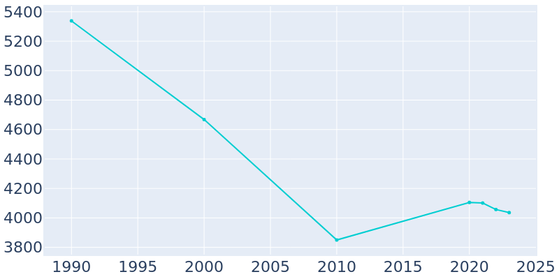 Population Graph For Quitman, 1990 - 2022