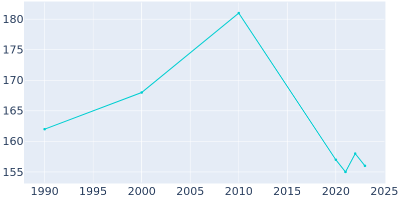 Population Graph For Quitman, 1990 - 2022