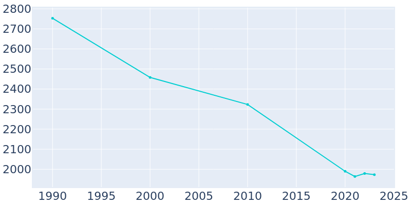 Population Graph For Quitman, 1990 - 2022