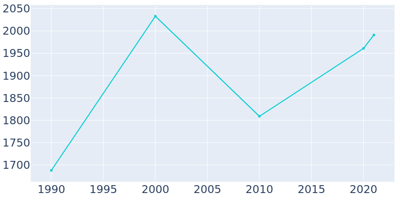 Population Graph For Quitman, 1990 - 2022