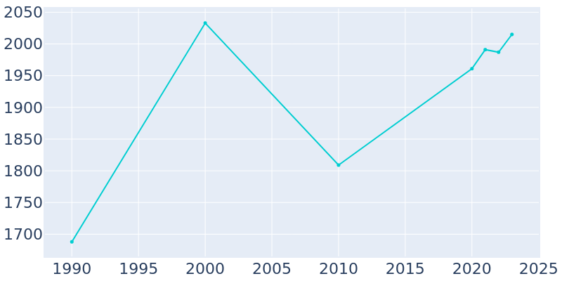 Population Graph For Quitman, 1990 - 2022