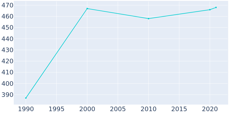 Population Graph For Qulin, 1990 - 2022