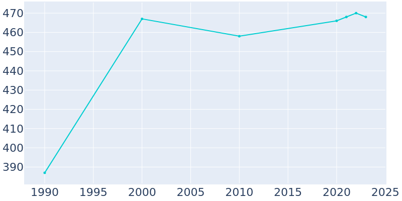 Population Graph For Qulin, 1990 - 2022