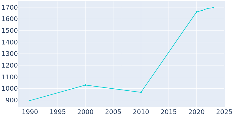 Population Graph For Quogue, 1990 - 2022