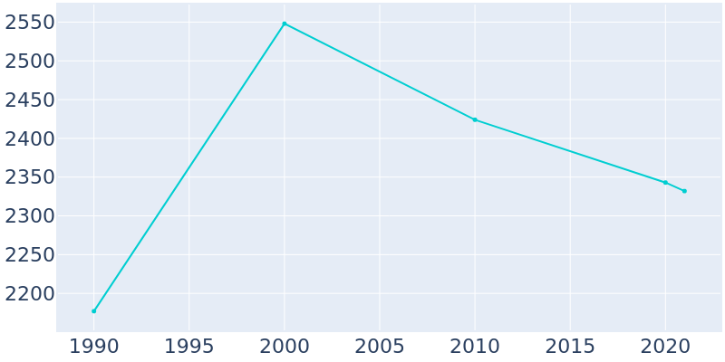 Population Graph For Raceland, 1990 - 2022
