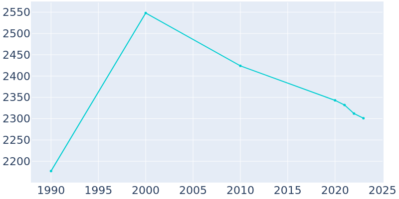 Population Graph For Raceland, 1990 - 2022