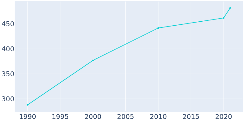 Population Graph For Racine, 1990 - 2022
