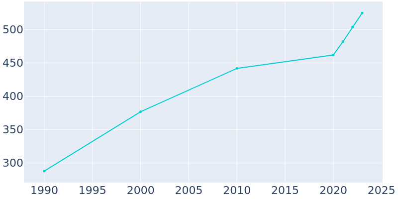 Population Graph For Racine, 1990 - 2022