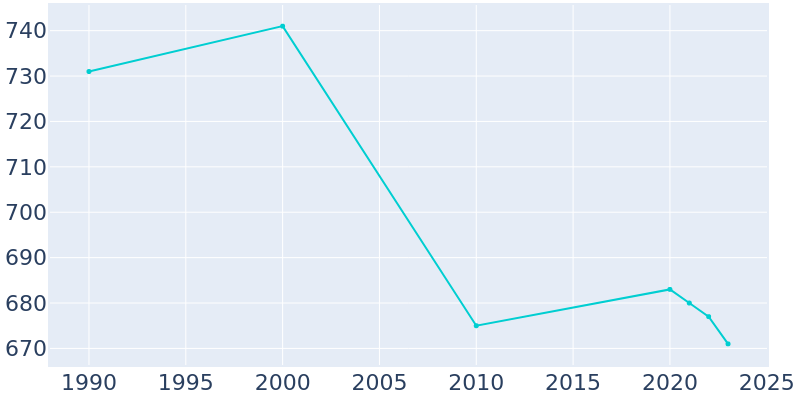 Population Graph For Racine, 1990 - 2022