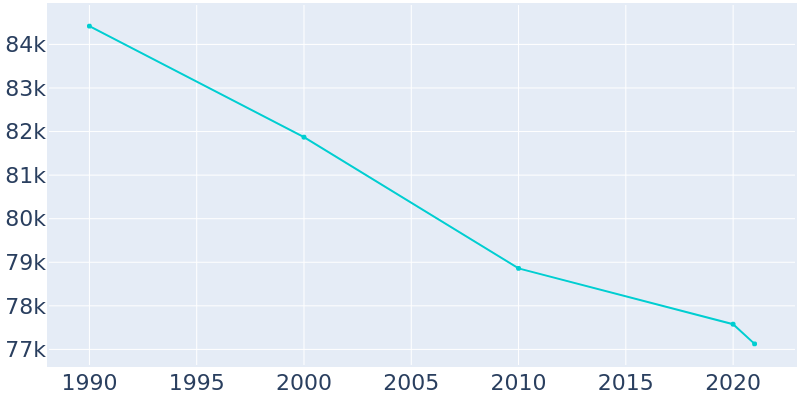 Population Graph For Racine, 1990 - 2022