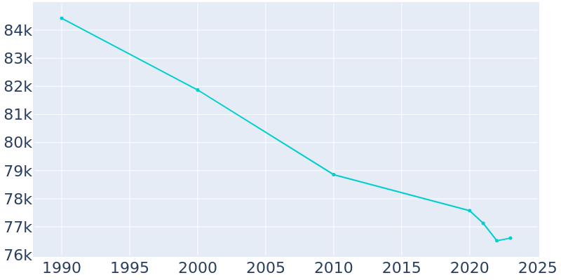 Population Graph For Racine, 1990 - 2022