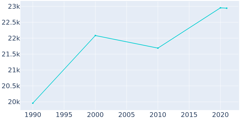 Population Graph For Radcliff, 1990 - 2022