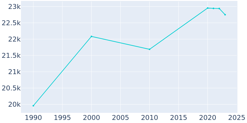 Population Graph For Radcliff, 1990 - 2022