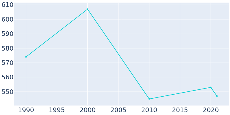 Population Graph For Radcliffe, 1990 - 2022