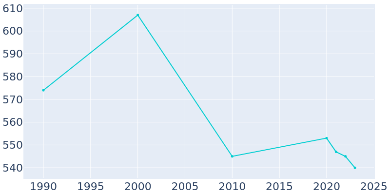 Population Graph For Radcliffe, 1990 - 2022