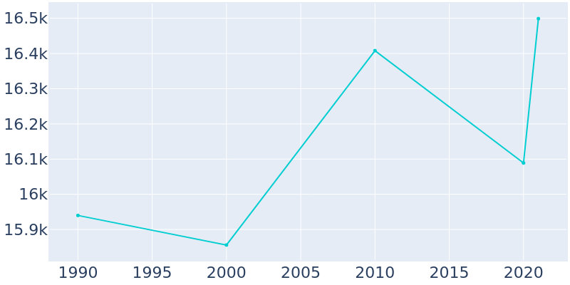 Population Graph For Radford, 1990 - 2022