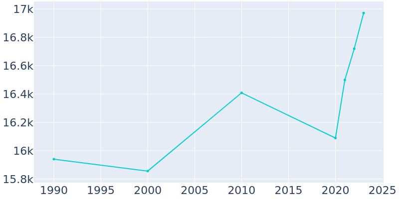 Population Graph For Radford, 1990 - 2022