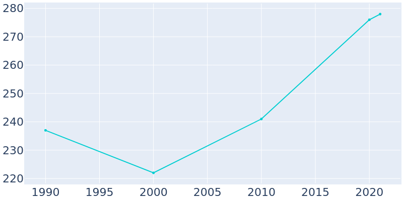 Population Graph For Radisson, 1990 - 2022