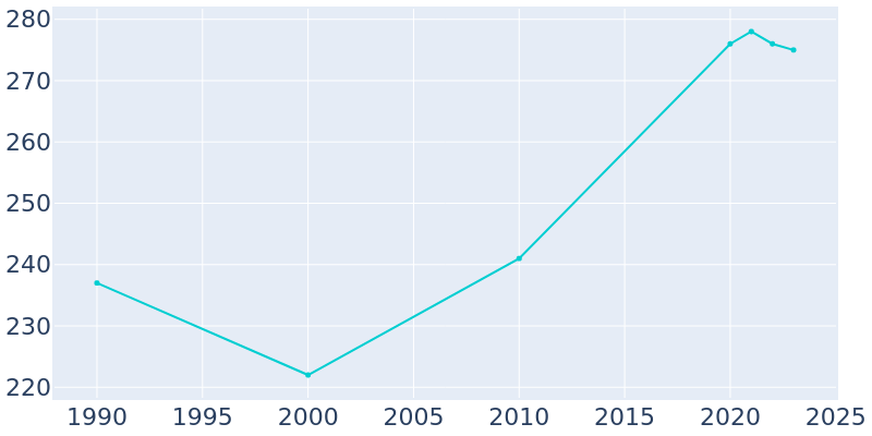 Population Graph For Radisson, 1990 - 2022