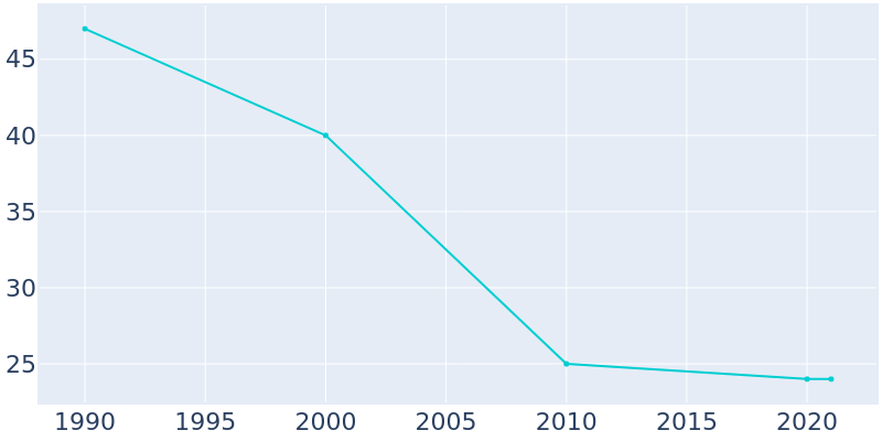Population Graph For Radium, 1990 - 2022