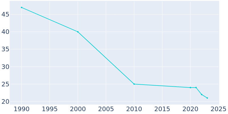 Population Graph For Radium, 1990 - 2022