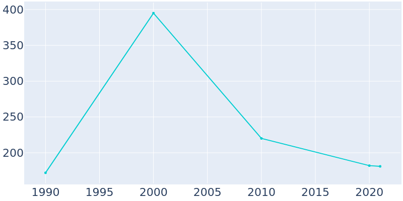 Population Graph For Radom, 1990 - 2022